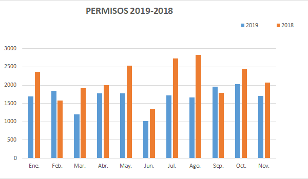 PERMISOS-RESIDENCIA-2019-2018-NOV